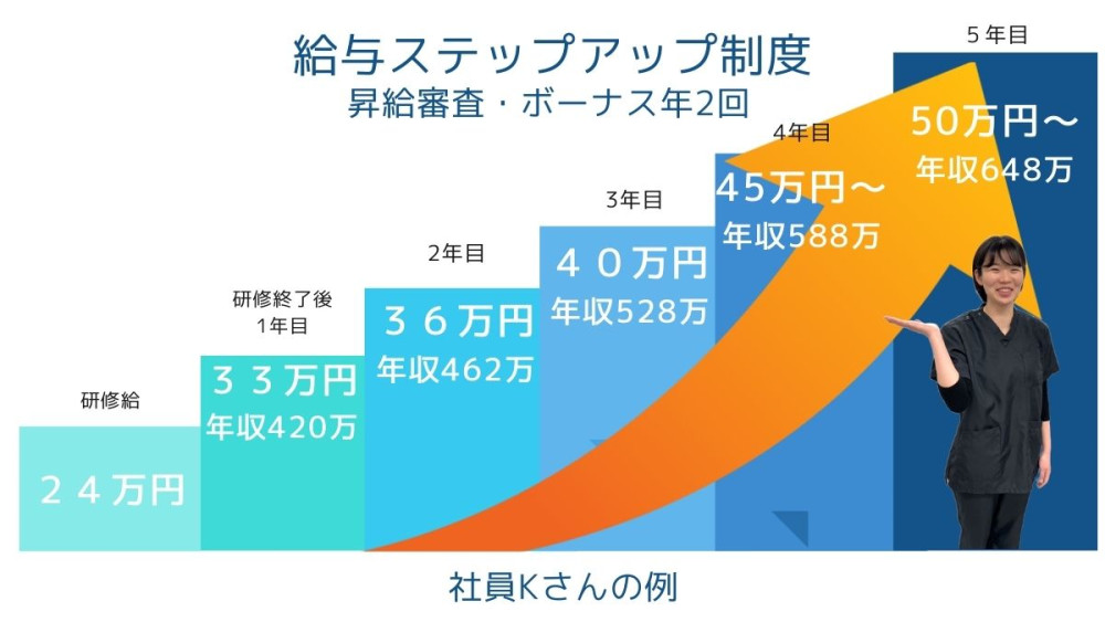 ステップアップ制度